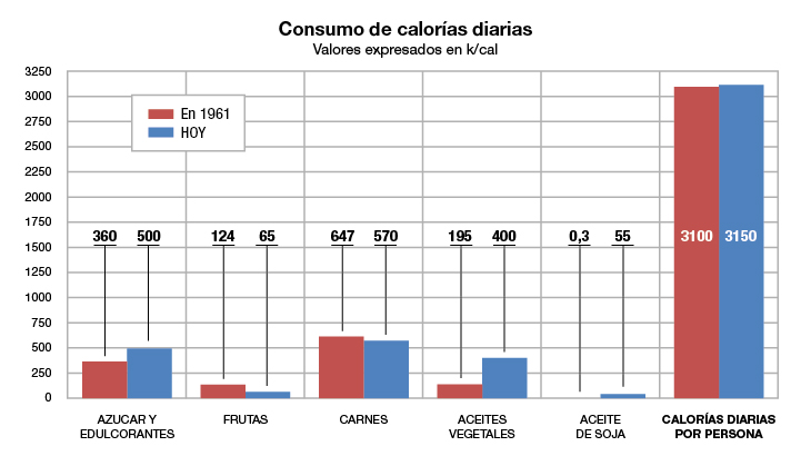 La dieta de los argentinos, cada vez menos saludable