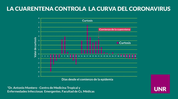 La cuarentena controla la curva del coronavirus